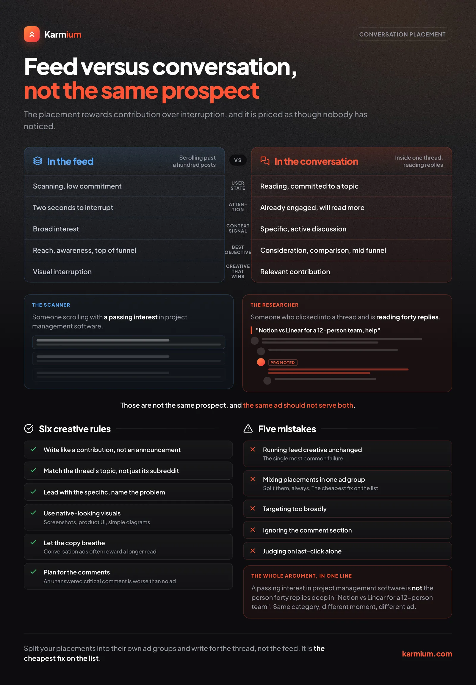 Feed placement versus conversation placement on Reddit, compared across five dimensions