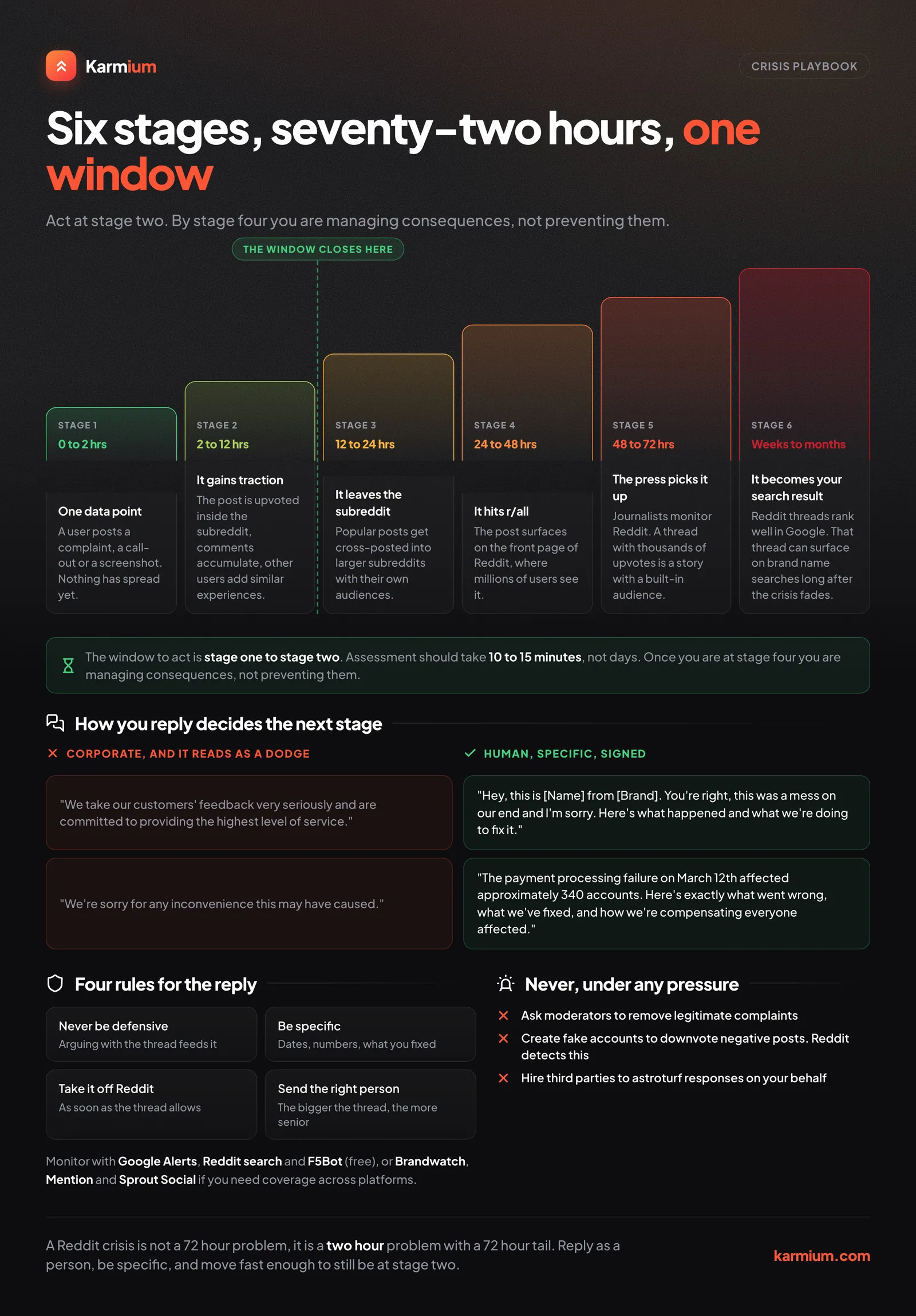 The six stages of a Reddit PR crisis over seventy two hours, and the window where you can still act