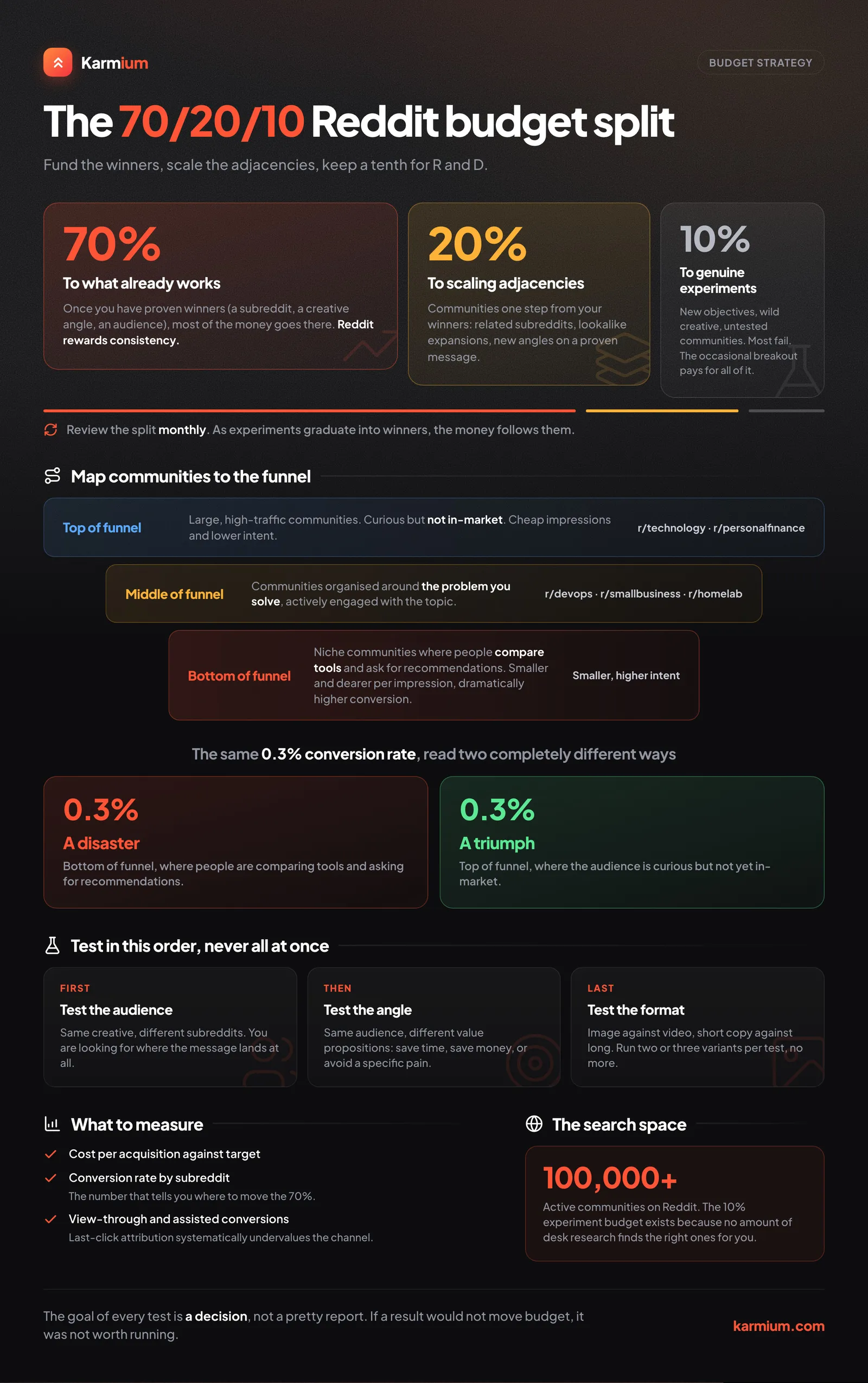 The 70/20/10 Reddit budget split, mapped to funnel stages and a testing order