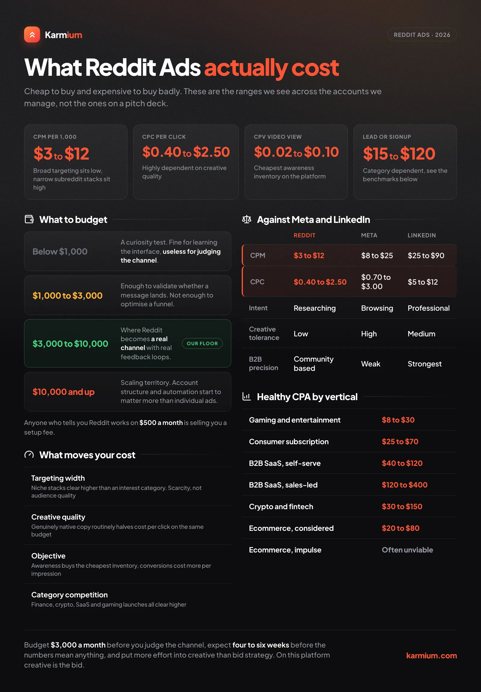 Reddit Ads costs in 2026: CPM, CPC and CPA ranges, budget tiers, and how it compares to Meta and LinkedIn
