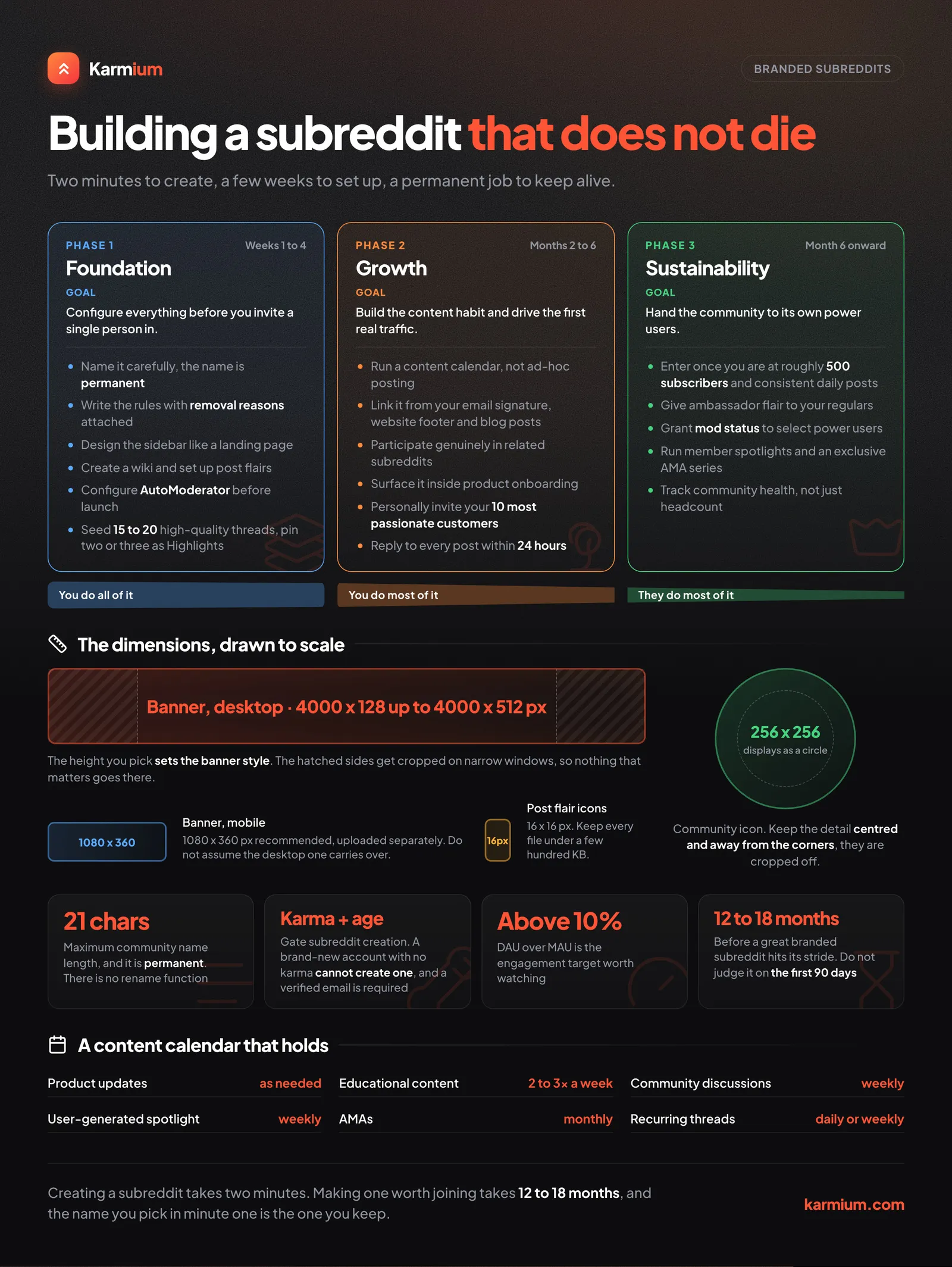 The three phases of building a branded subreddit, plus Reddit's exact banner and icon dimensions