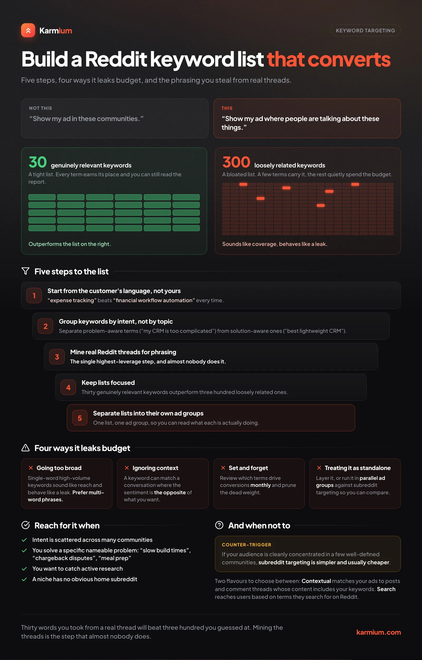 Five steps to building a Reddit keyword list, and the four ways keyword targeting leaks budget