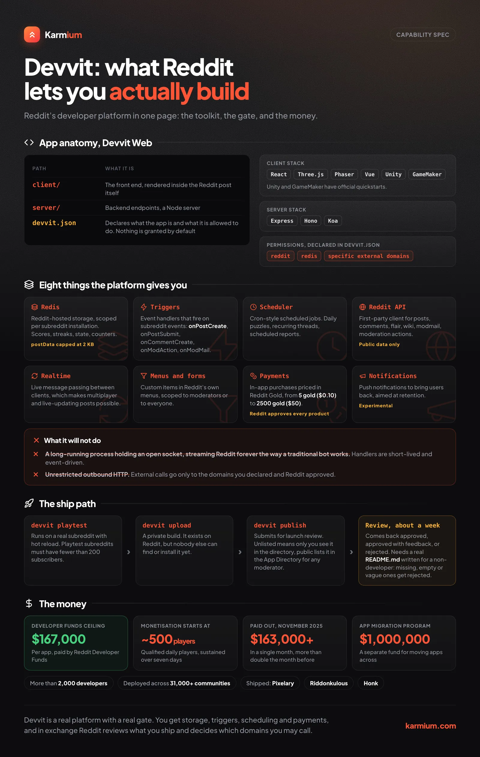 Devvit's eight capabilities, the app review path, and how developers get paid