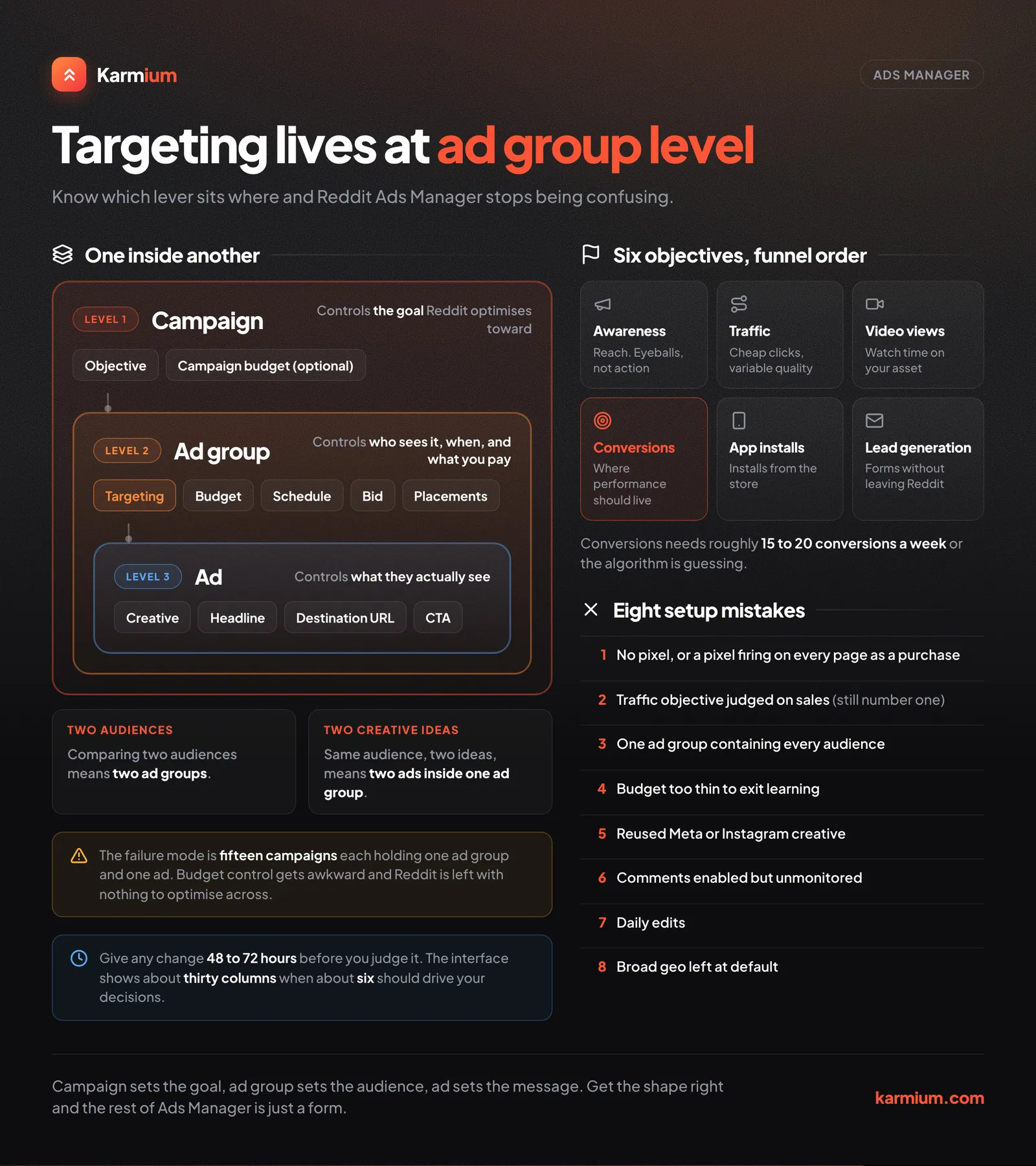 The Reddit Ads Manager hierarchy, showing which settings live at campaign, ad group and ad level