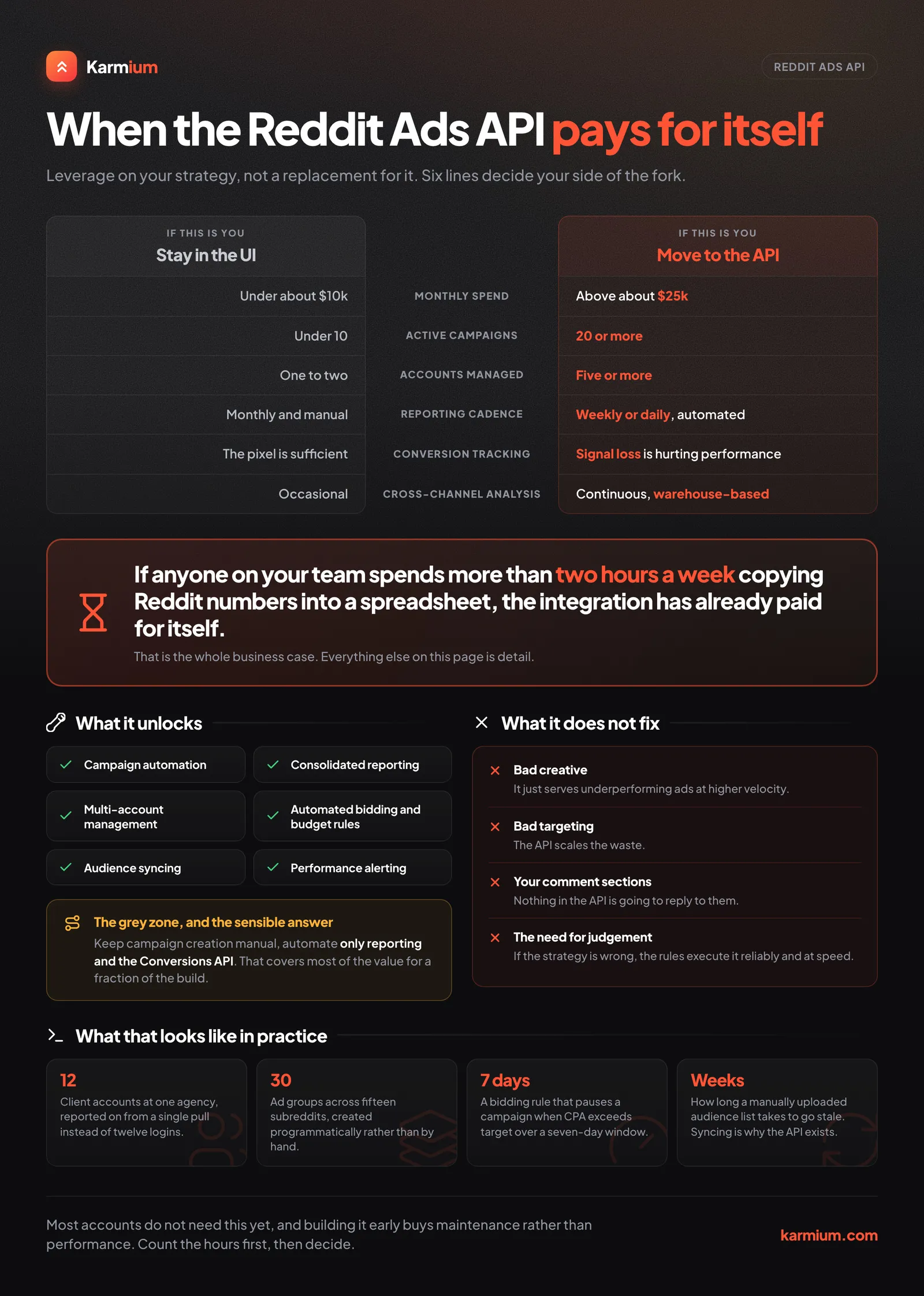 When to stay in Reddit Ads Manager and when the API pays for itself