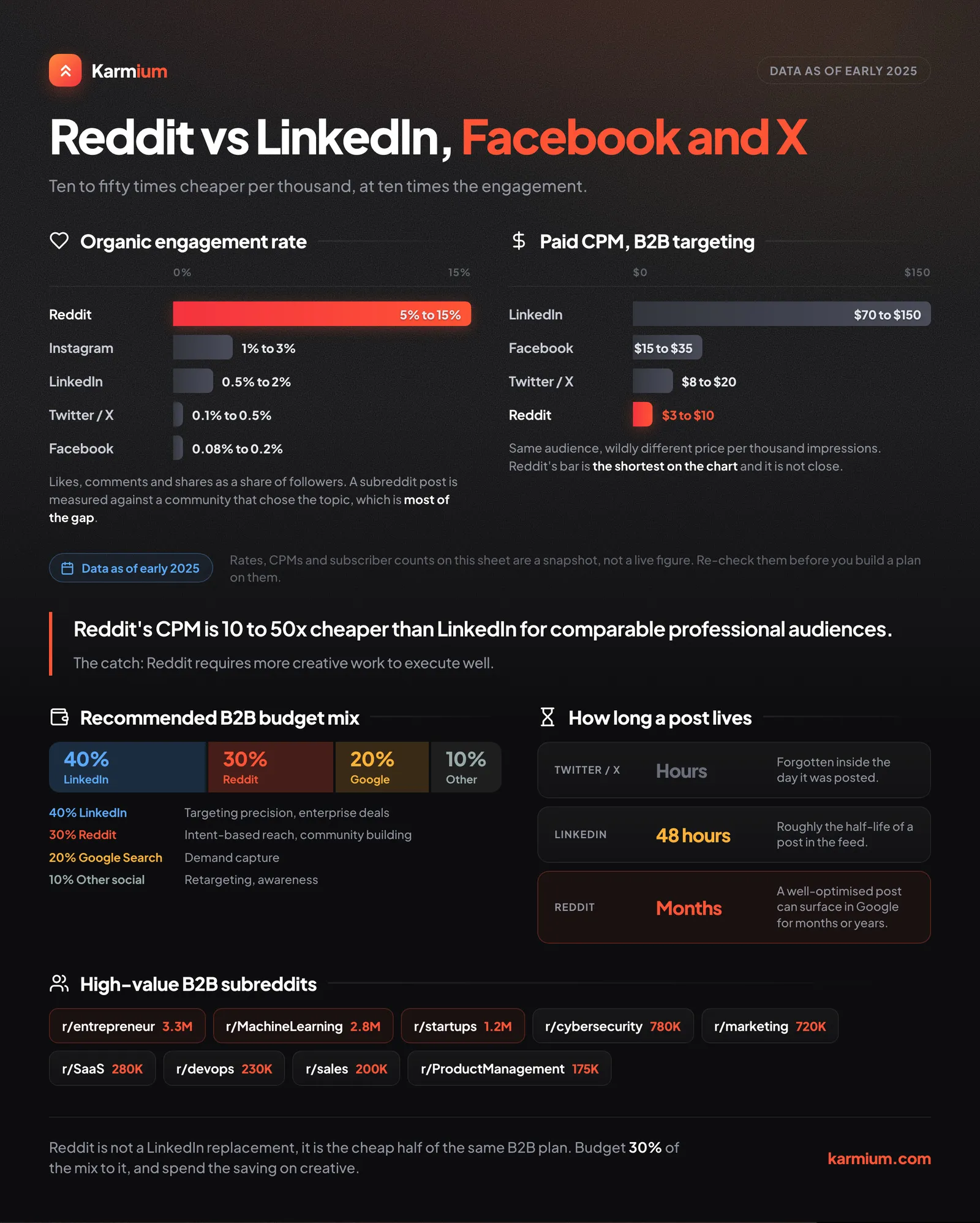 Reddit compared with LinkedIn, Facebook and X on engagement rate and CPM for B2B