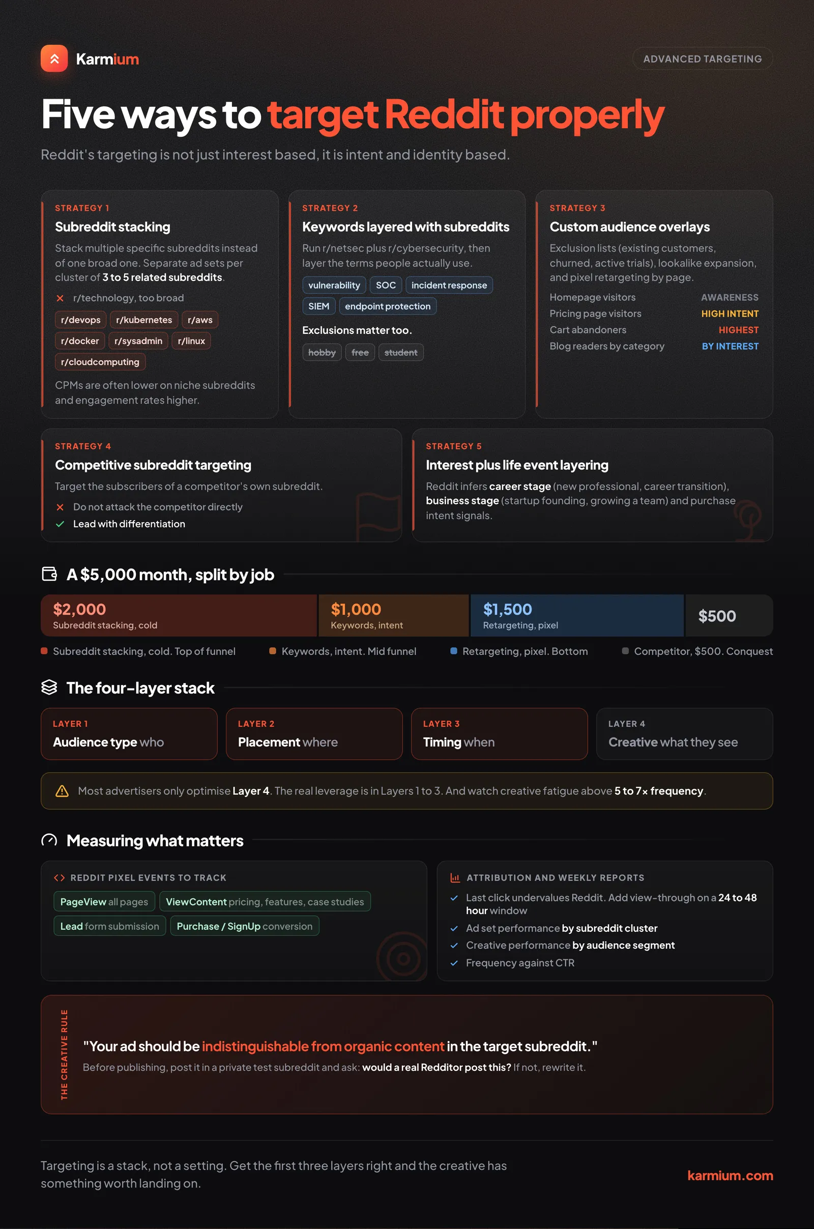 Five advanced Reddit targeting strategies with a proportional budget allocation