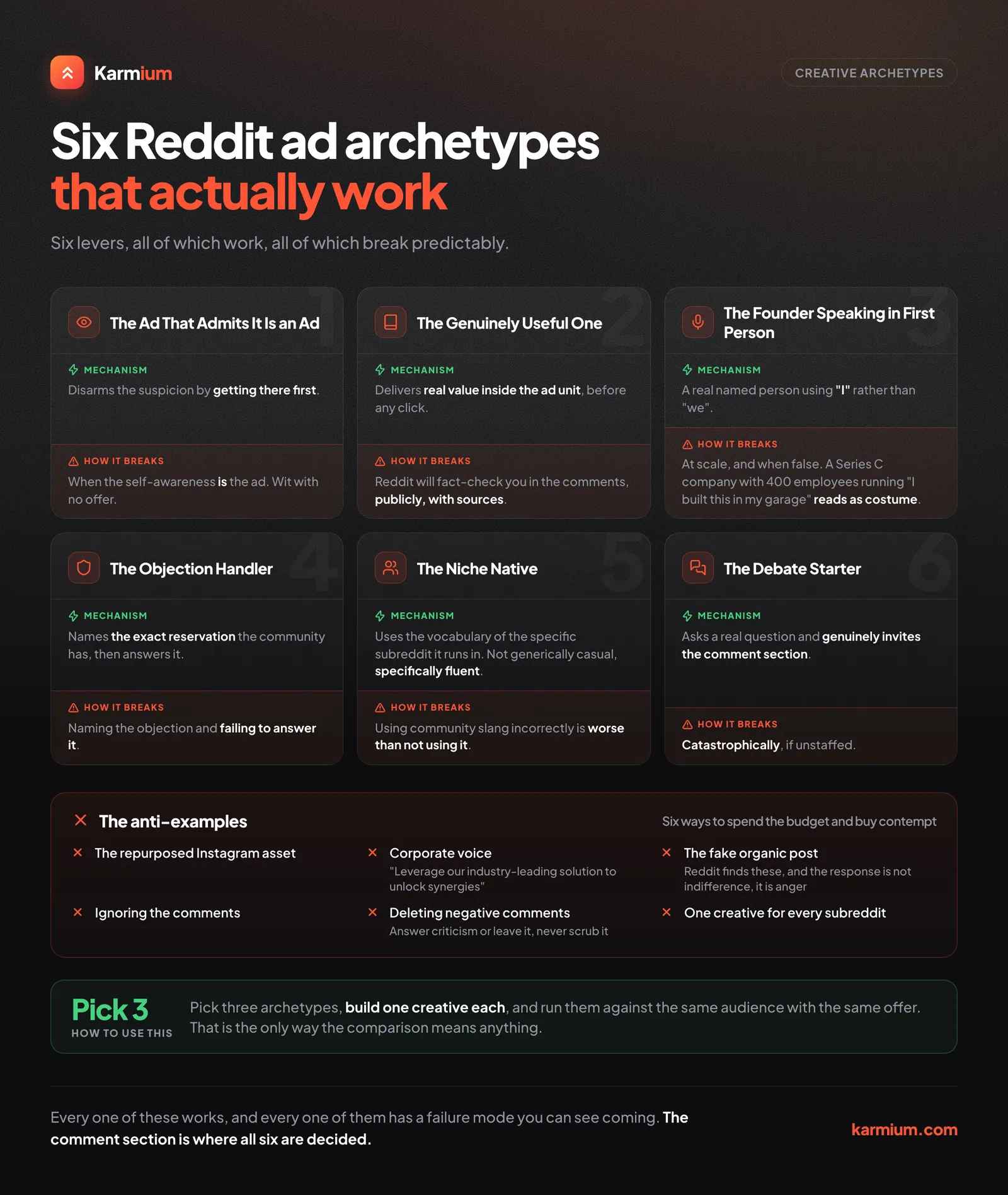Six Reddit ad archetypes that work, each with its mechanism and how it breaks