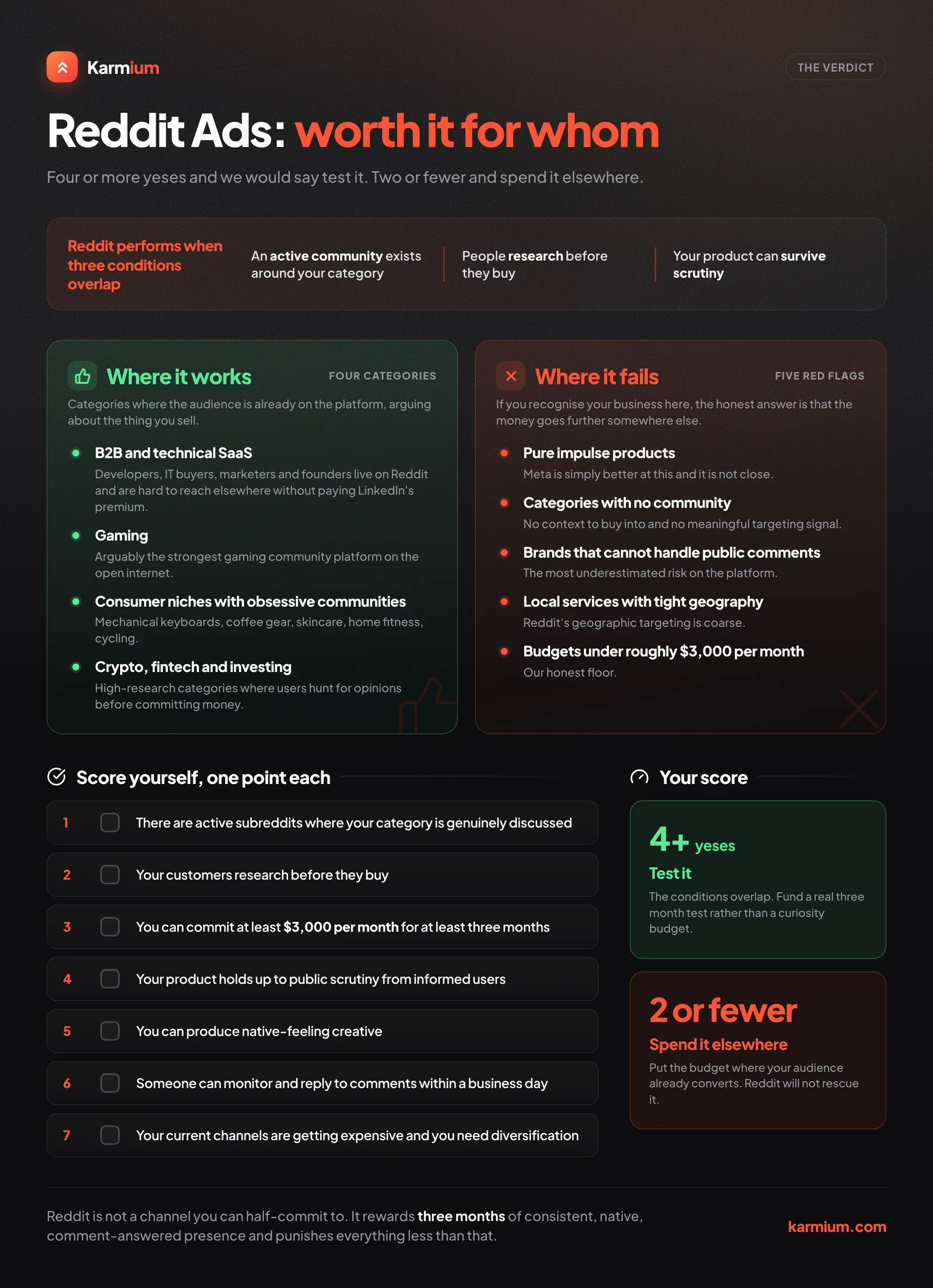 Where Reddit Ads work and where they fail, with a seven point qualifying checklist