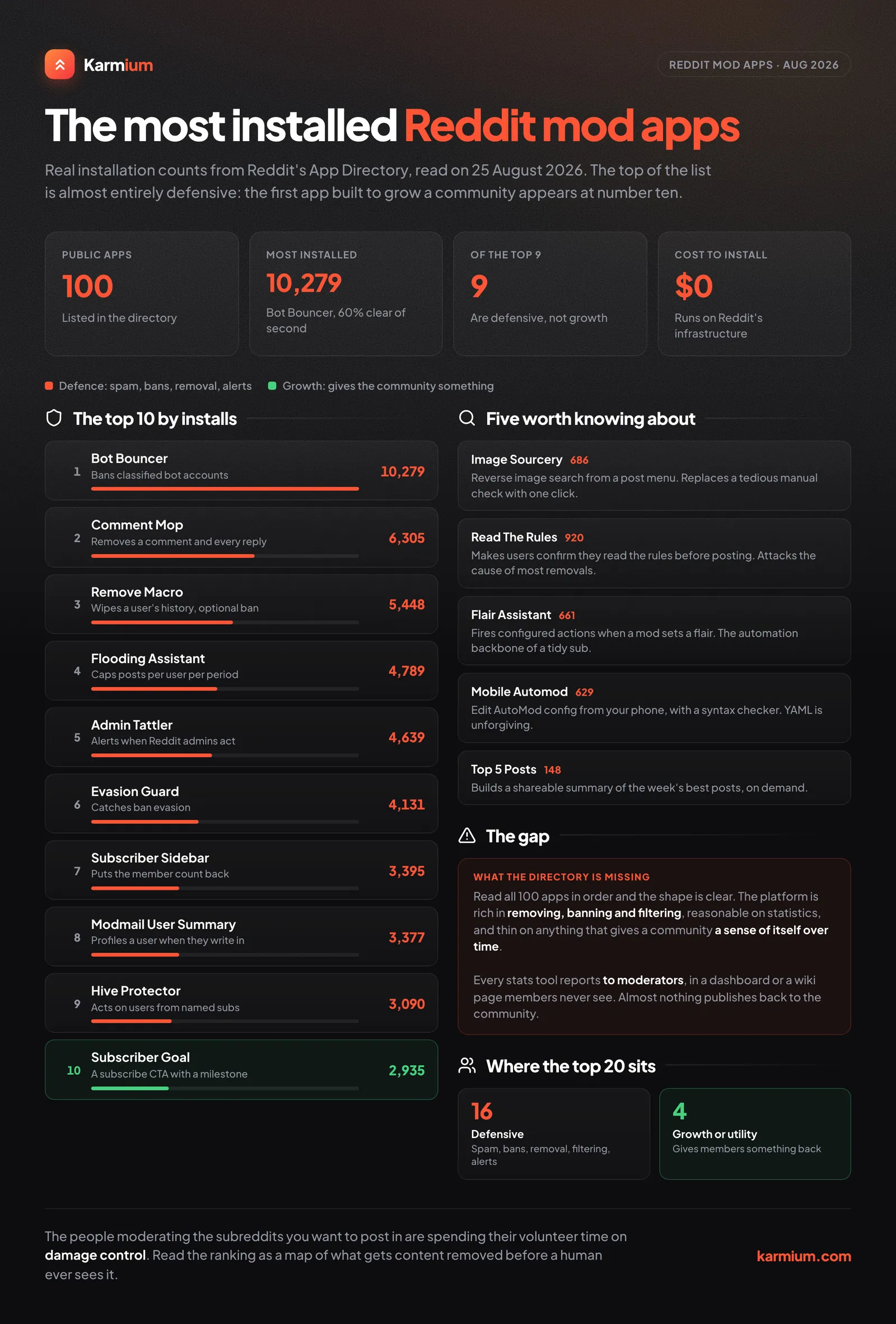 The most installed Reddit mod apps ranked by real install counts, with the defensive and growth split