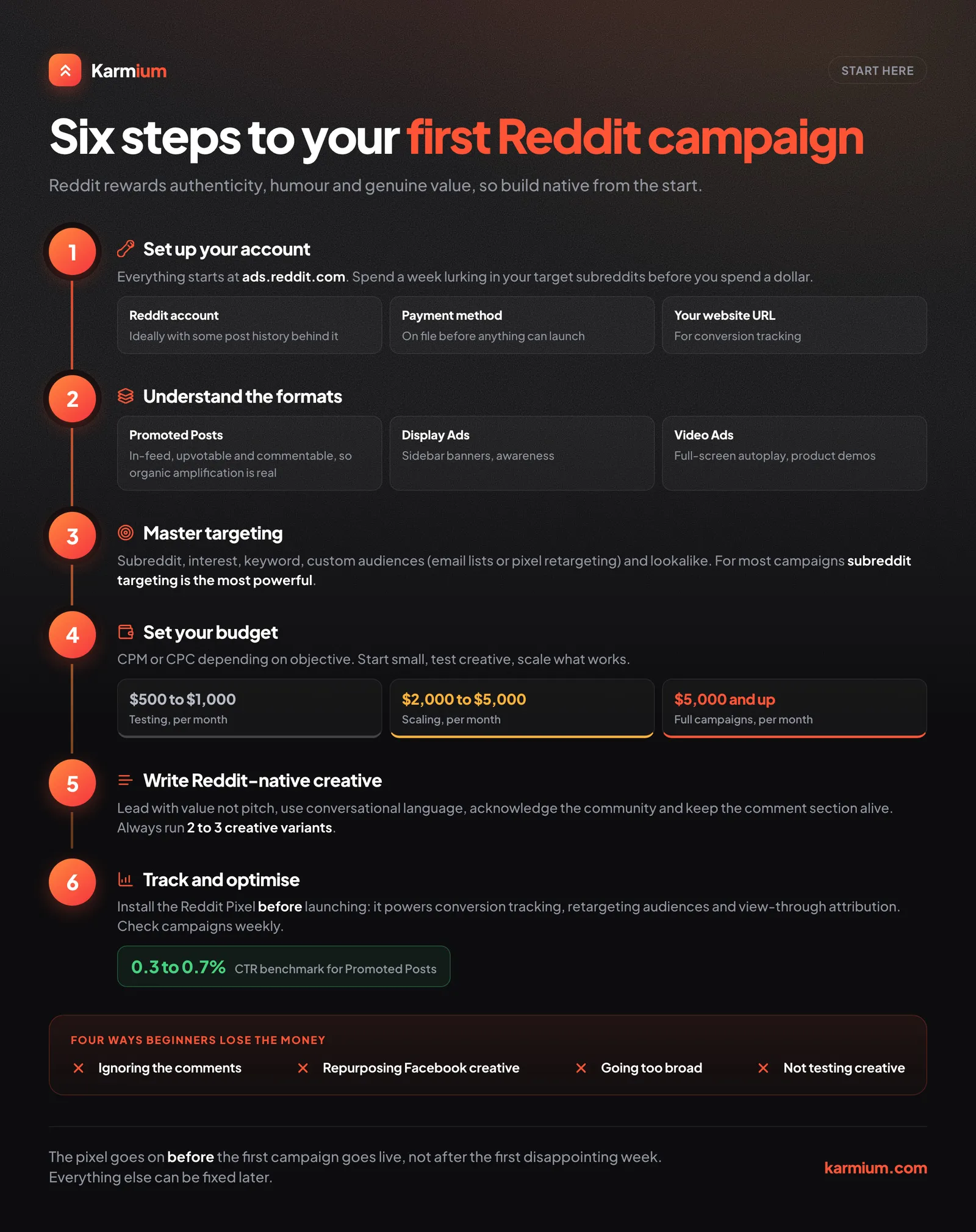 Six steps to launching a first Reddit ad campaign, from account setup to tracking