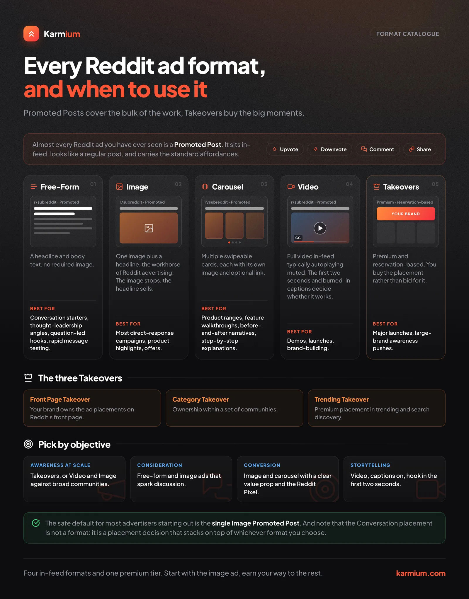 Every Reddit ad format drawn as a mockup, with what each one is best for